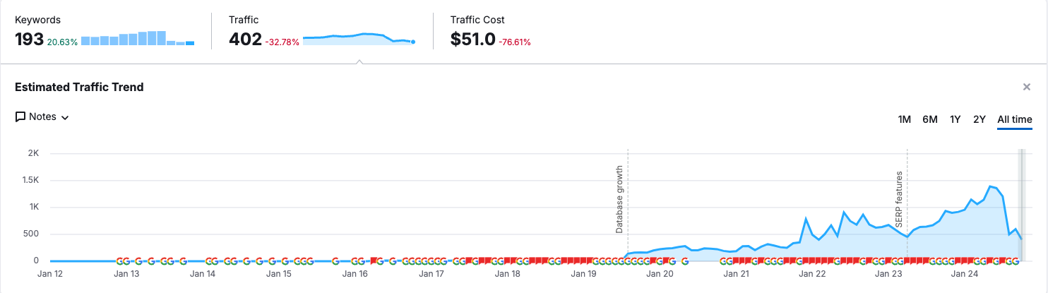 RedHeads Wine - SEMrush performance chart